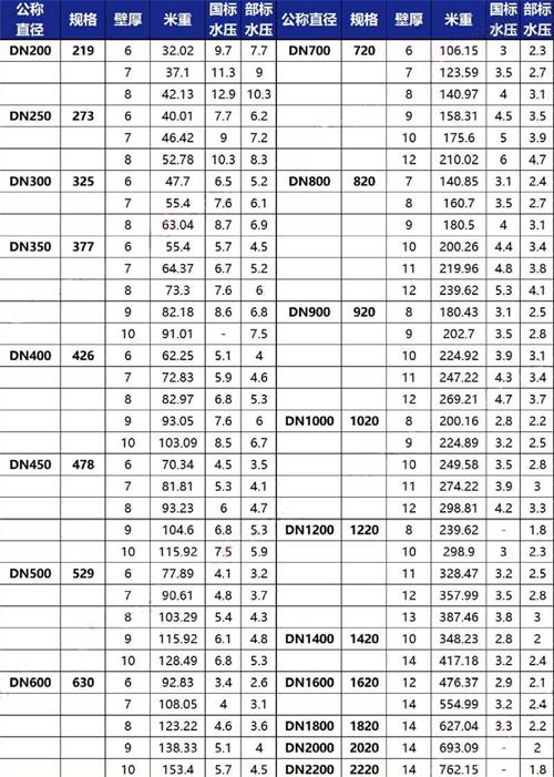 白沙加强级tpep防腐钢管批发规格尺寸