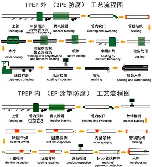 白沙给水tpep防腐钢管厂家工艺流程