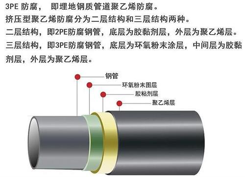 白沙3pe防腐钢管厂家结构特点