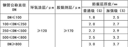 白沙3pe防腐钢管厂家涂层参数