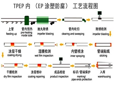 白沙TPEP防腐钢管厂家工艺